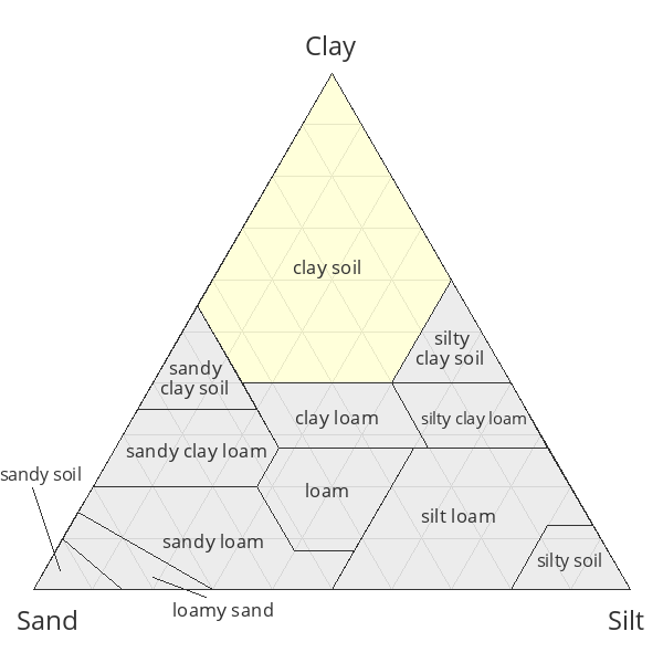 Clay soil Mineral information, data and localities.