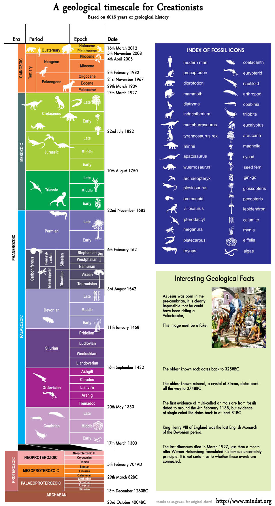 Young earth creationism timeline